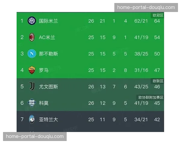国际米兰客场2-0轻取莱切，豪取联赛7连胜以10分优势领跑意甲